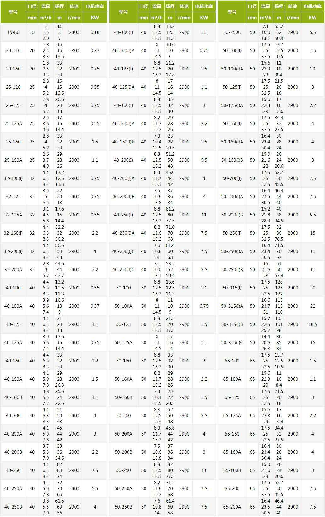 管道离心泵规格型号参数表